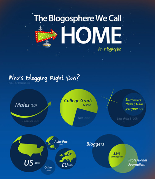 Breakdown of the Blogosphere 55 Interesting Social Media Infographics