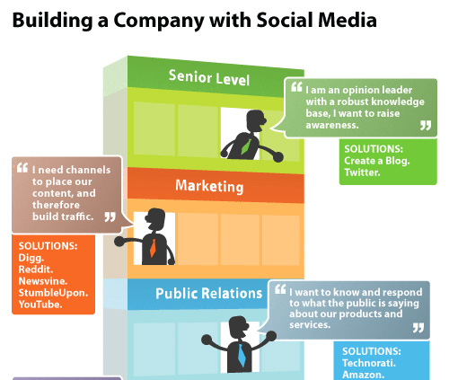 Building a Company with Social Media 55 Interesting Social Media Infographics