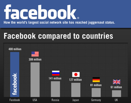 Facebook was a Country 55 Interesting Social Media Infographics