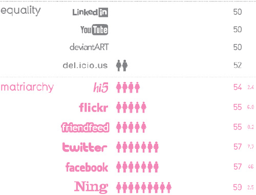 Gender Balance on Social Networking Sites 55 Interesting Social Media Infographics