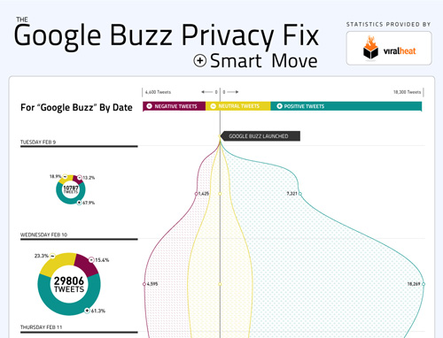 Google Buzz Twitter Reactions 55 Interesting Social Media Infographics