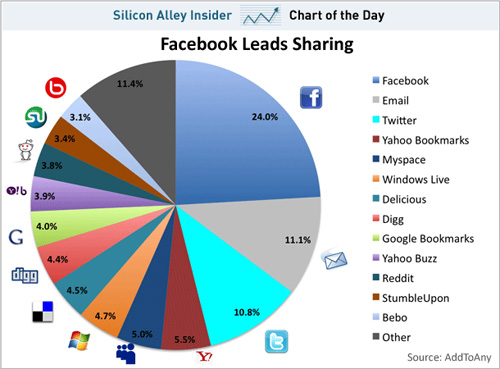 How People Share Content on the Web 55 Interesting Social Media Infographics