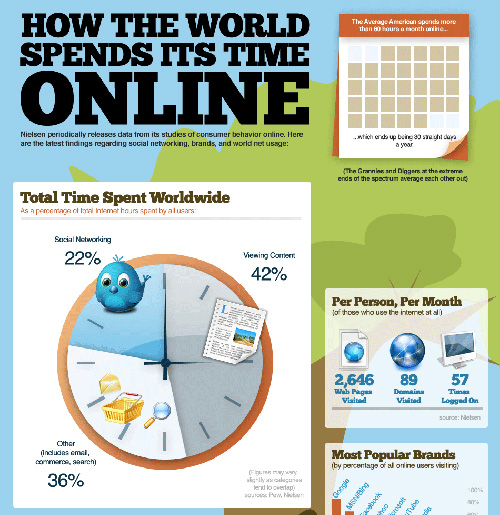 How The World Spends Its Time Online 55 Interesting Social Media Infographics