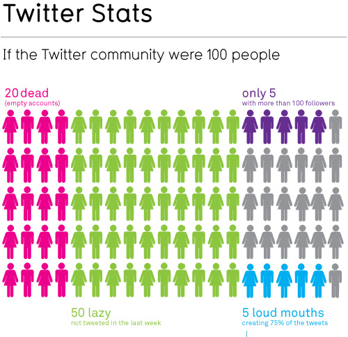 More Truth About Twitter 55 Interesting Social Media Infographics