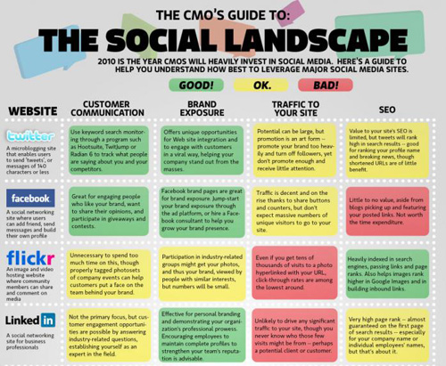 Social Landscape 55 Interesting Social Media Infographics