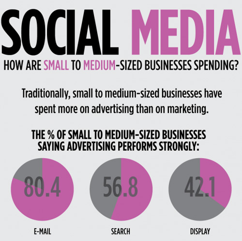 Social Media Spending 55 Interesting Social Media Infographics