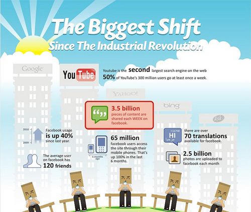 The Biggest Shift 55 Interesting Social Media Infographics
