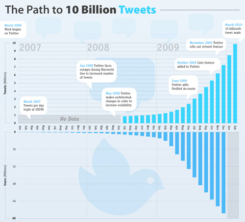 The Evolution of Twitter  2010 55 Interesting Social Media Infographics