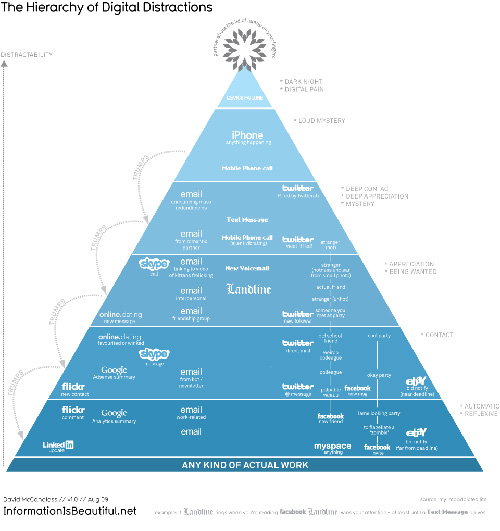 The Hierarchy of Digital Distractions 55 Interesting Social Media Infographics