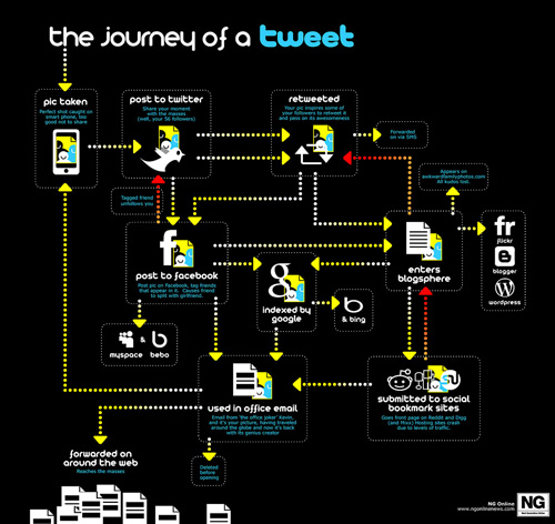 The Journey of a Tweet 55 Interesting Social Media Infographics