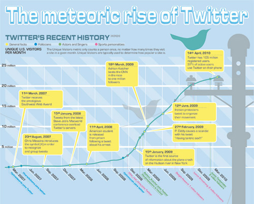 The Meteoric Rise of Twitter 55 Interesting Social Media Infographics