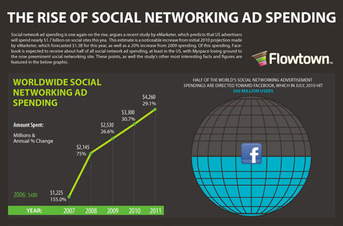 The Rise Of The Social Networking Ad Spending 55 Interesting Social Media Infographics