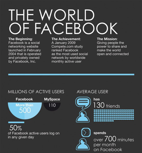The World Of Facebook 55 Interesting Social Media Infographics