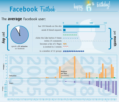 Visualizing 6 Years of Facebook 55 Interesting Social Media Infographics