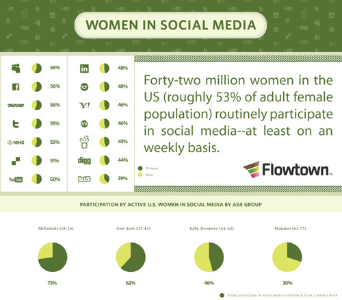 Women In Social Media 55 Interesting Social Media Infographics