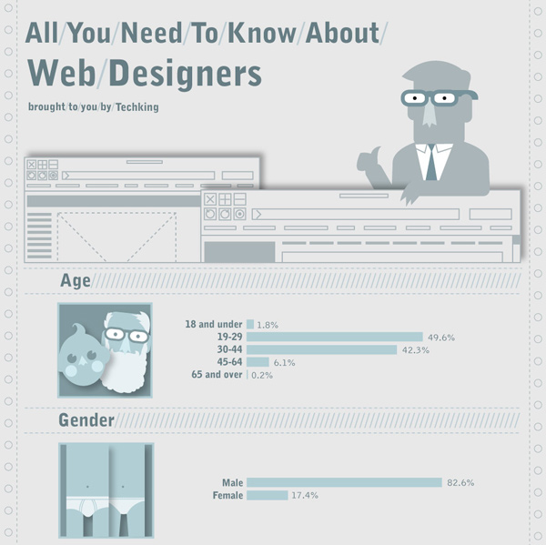 all about web designers Infographics for Web Designers: Information You Ought to Know