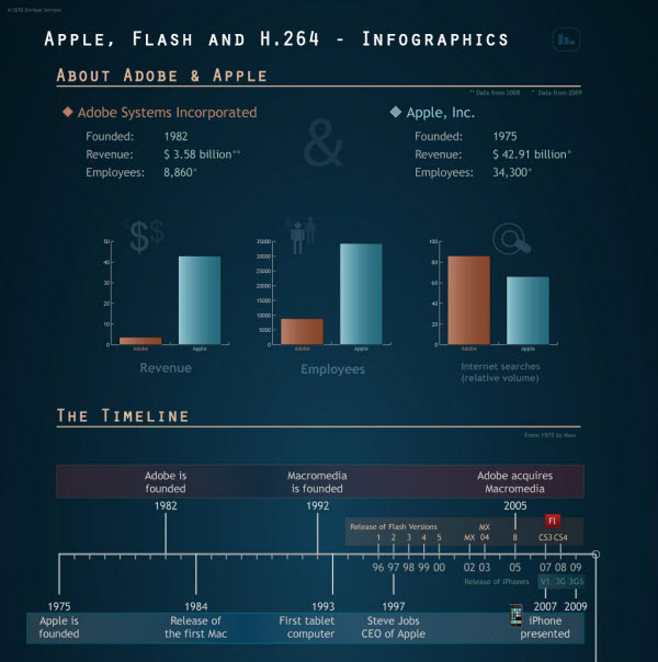 apple flash h264 Infographics for Web Designers: Information You Ought to Know