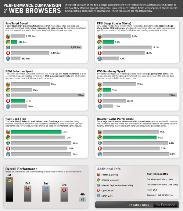 browser performance comparison Infographics for Web Designers: Information You Ought to Know