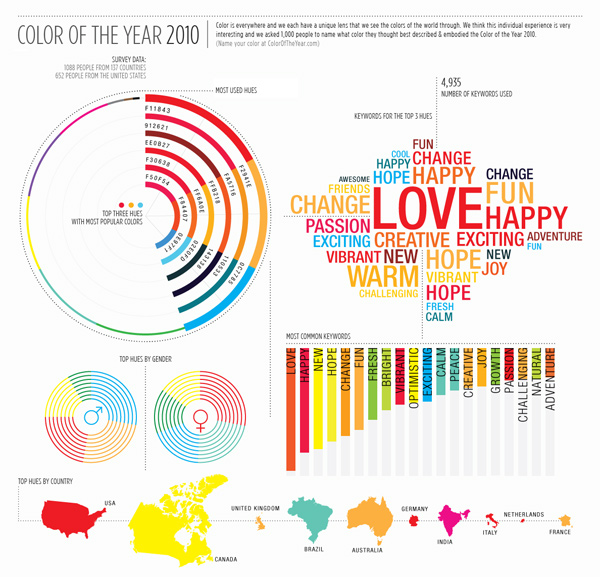color of year 2010 Infographics for Web Designers: Information You Ought to Know