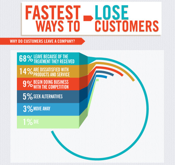 fastest ways to lose customers Infographics for Web Designers: Information You Ought to Know