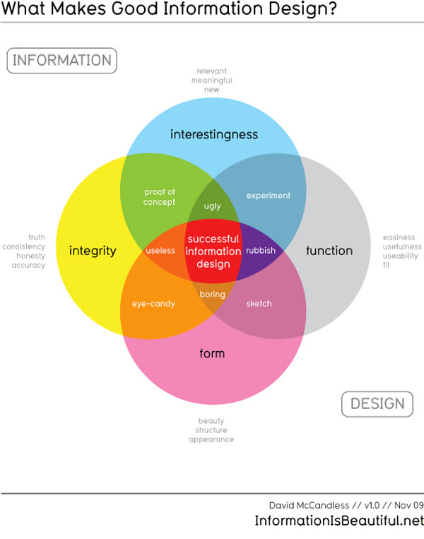 good information design Infographics for Web Designers: Information You Ought to Know