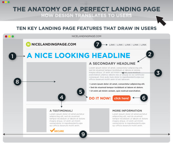 perfect landing page anatomy Infographics for Web Designers: Information You Ought to Know